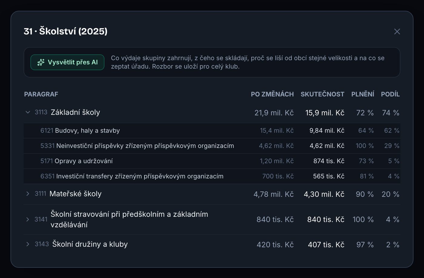 Rozpad výdajů na školství po paragrafech a položkách s plněním