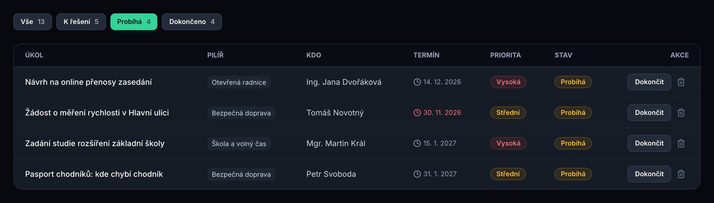 Rozpracované úkoly klubu, zmeškaný termín svítí červeně
