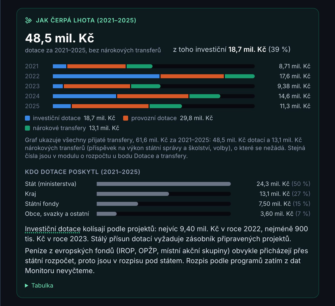 Jak obec čerpá dotace: transfery po letech a podle poskytovatele